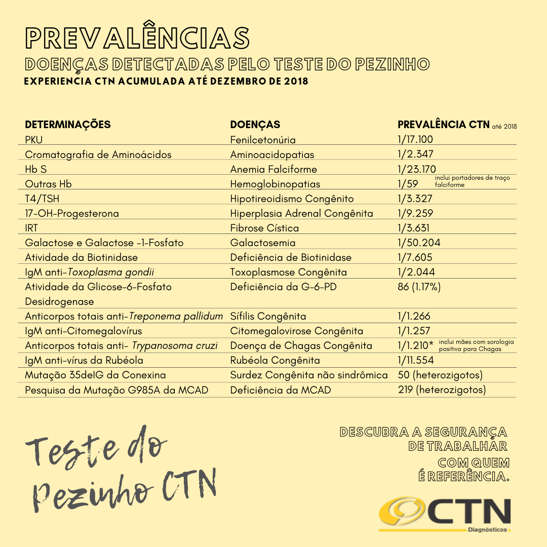 Prevalências - Relatório de Doenças Detectadas pelo Teste do Pezinho de 2018